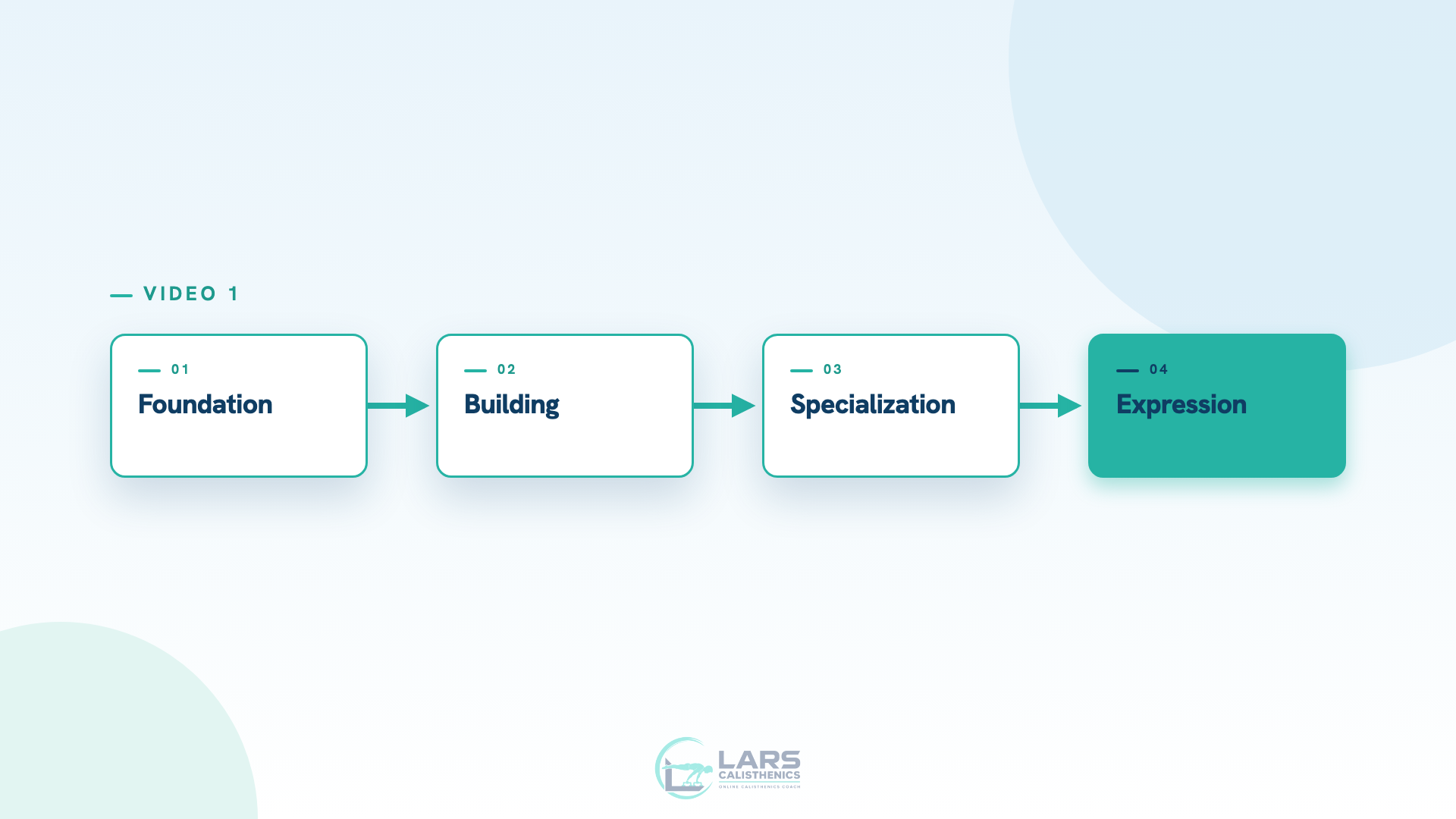 Overzicht van de 4 fases: Foundation, Building, Specialization, Expression