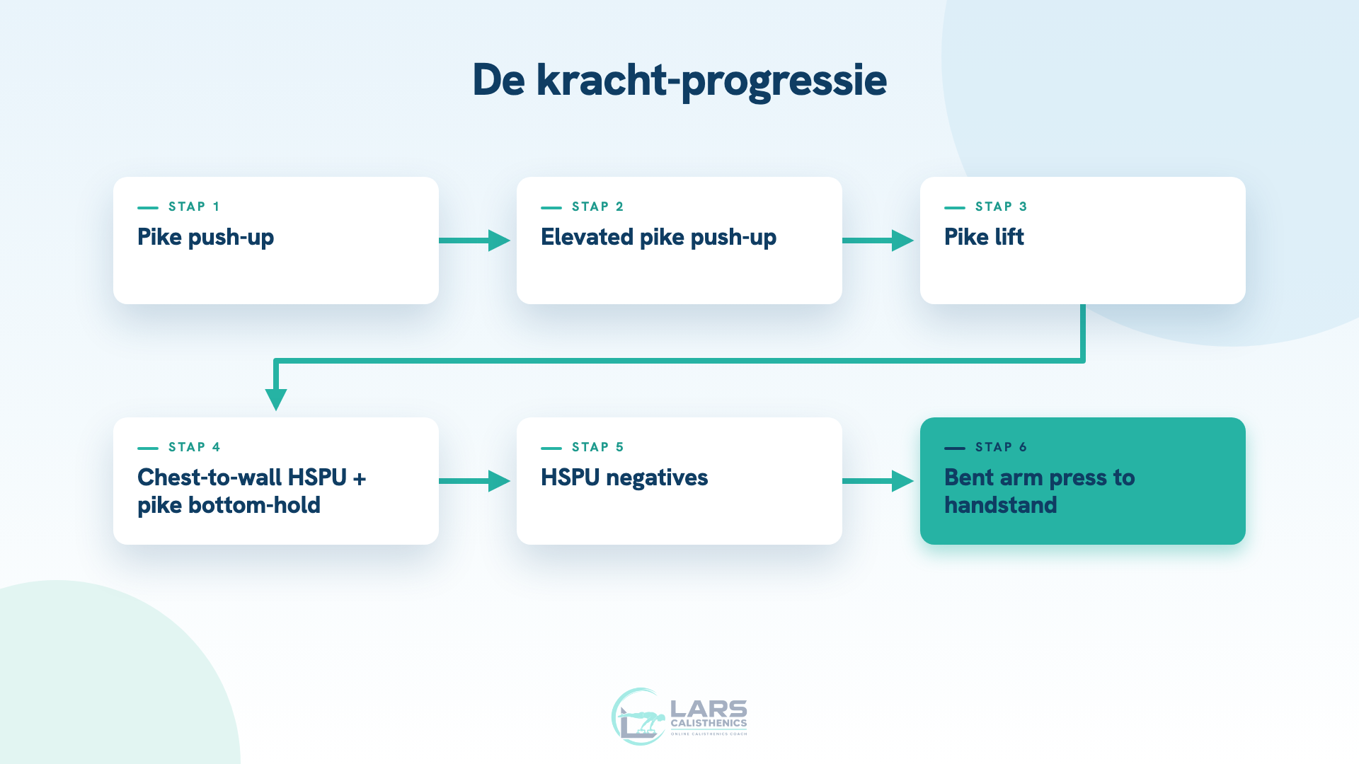 De 6 kracht-progressies: pike push-up, elevated pike push-up, pike lift, chest-to-wall + pike bottom-hold, negatives, bent arm press to handstand
