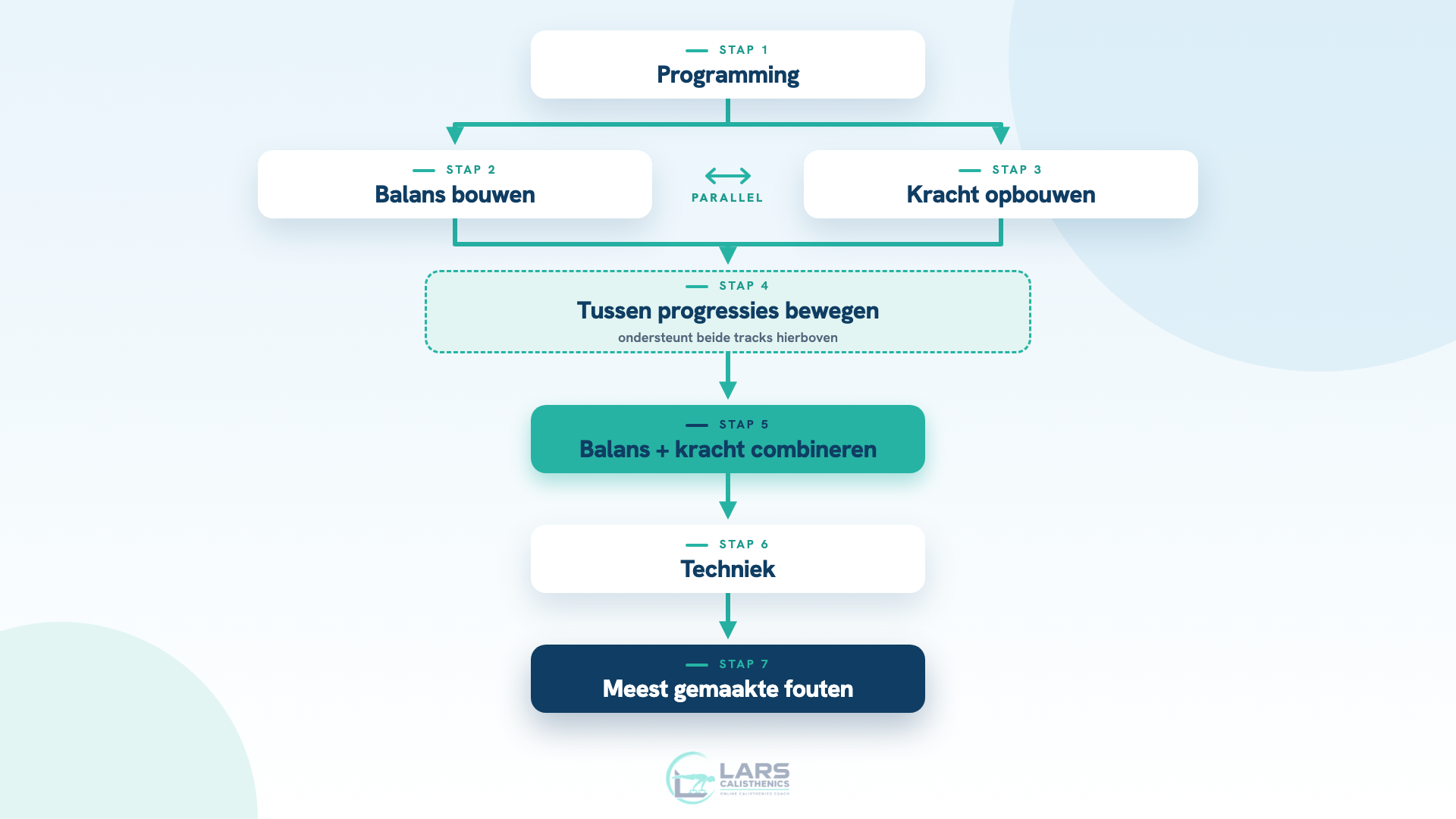 Overzichtsdiagram van de 7 stappen in de handstand push-up guide, met stap 2 en 3 parallel weergegeven